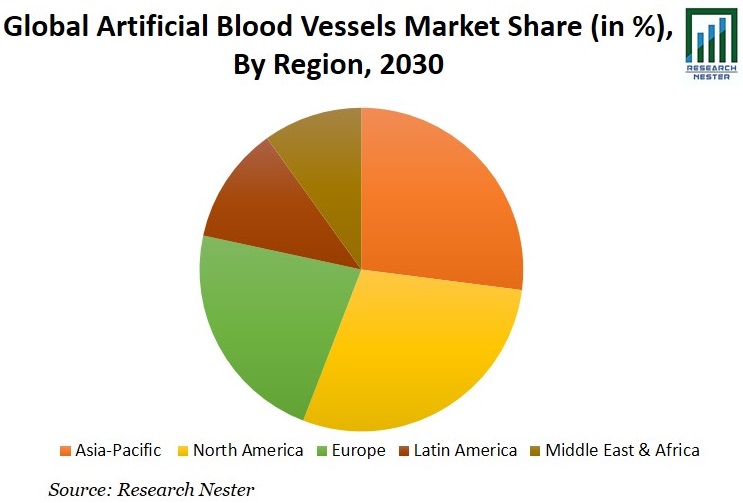 Artificial Blood Vessels Market Share